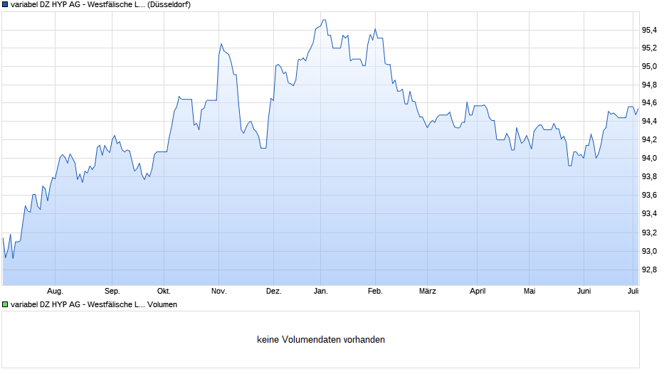 variabel DZ HYP AG - Westfälische Landschaft Bodenkreditbank AG 14/29 auf 10J EUR Swap Chart