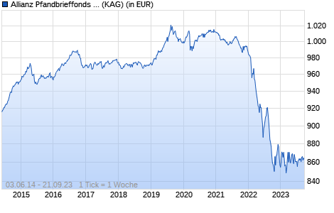 Performance des Allianz Pfandbrieffonds P2 (EUR) (WKN A1135L, ISIN LU1068829677)