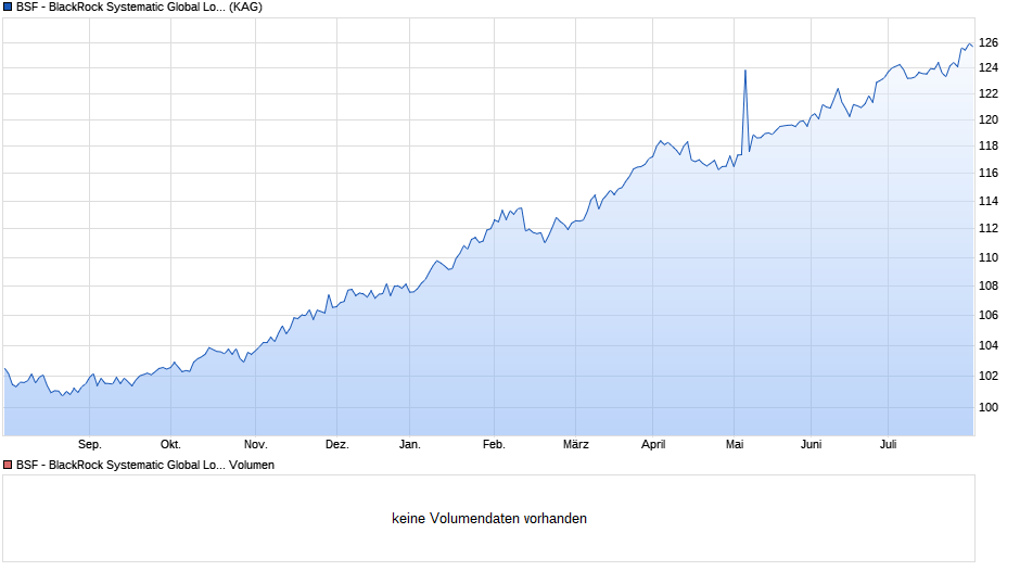 BSF - BlackRock Systematic Global Long/Short Eqty D2 EUR H Chart
