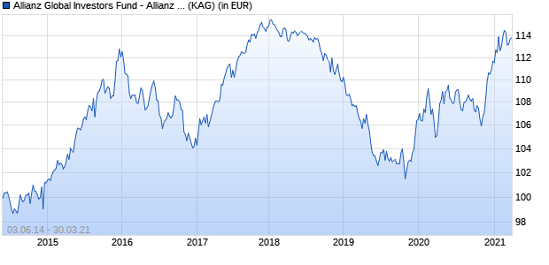 Performance des Allianz Global Investors Fund - Allianz Discovery Germany Strategy A (EUR) (WKN A1JB14, ISIN LU0639173979)