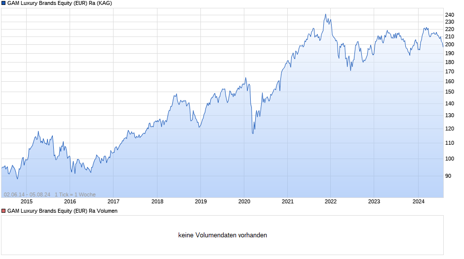 GAM Luxury Brands Equity (EUR) Ra Chart