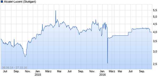 Alcatel-Lucent (WKN A1ZKJS, ISIN FR0011948314) Chart