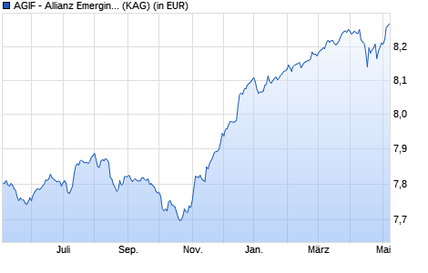 Performance des AGIF - Allianz Emerging Markets Short Durat. Bd. - AM H2-EUR (WKN A1128K, ISIN LU1064047639)