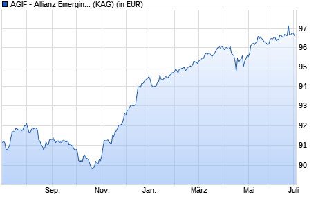 Performance des AGIF - Allianz Emerging Markets Short Durat. Bd. - CT H2-EUR (WKN A1128L, ISIN LU1064047712)