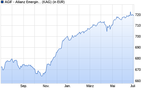 Performance des AGIF - Allianz Emerging Markets Short Durat. Bd. - P2 H2-EUR (WKN A113QH, ISIN LU1066236941)