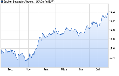 Performance des Jupiter Strategic Absolute Return Bond Fd L GBP Hedged Acc (WKN A113WV, ISIN IE00BLP58L37)