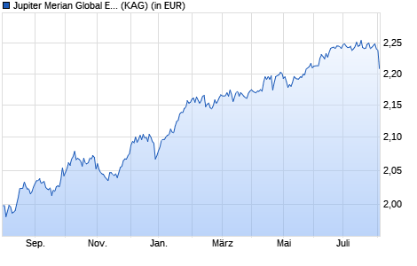 Performance des Jupiter Merian Global Equity Absolute Return L Hdg GBP Acc. (WKN A113XH, ISIN IE00BLP5S577)