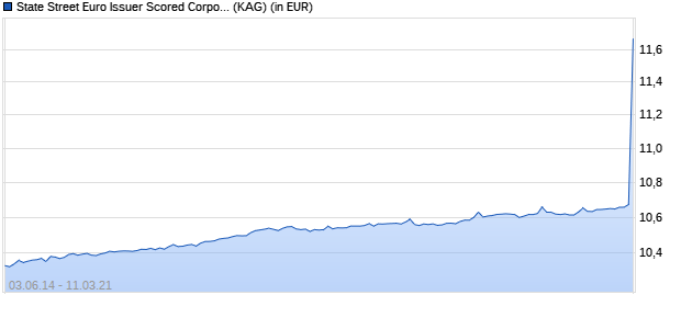 Performance des State Street Euro Issuer Scored Corporate Bond Index Fund I EUR (WKN A114MY, ISIN LU0704618890)