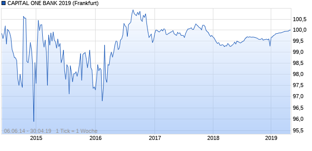 CAPITAL ONE BANK 2019 (WKN A1ZKKF, ISIN US140420NK23) Chart