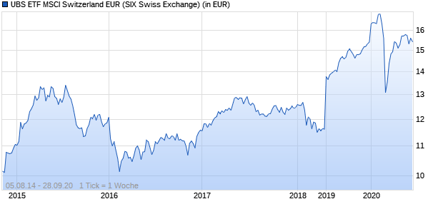 Performance des UBS ETF MSCI Switzerland EUR (WKN A1W6NZ, ISIN LU0979892220)