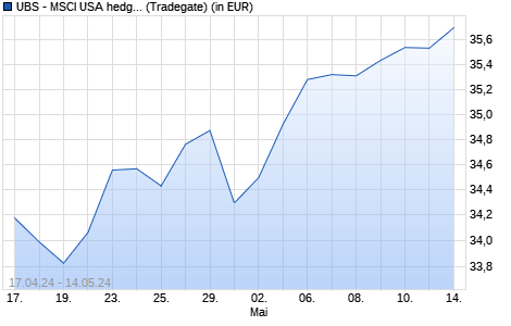 Performance des UBS - MSCI USA hedged to EUR UCITS ETF (EUR) A-dis (WKN A113UU, ISIN IE00BD4TYF66)