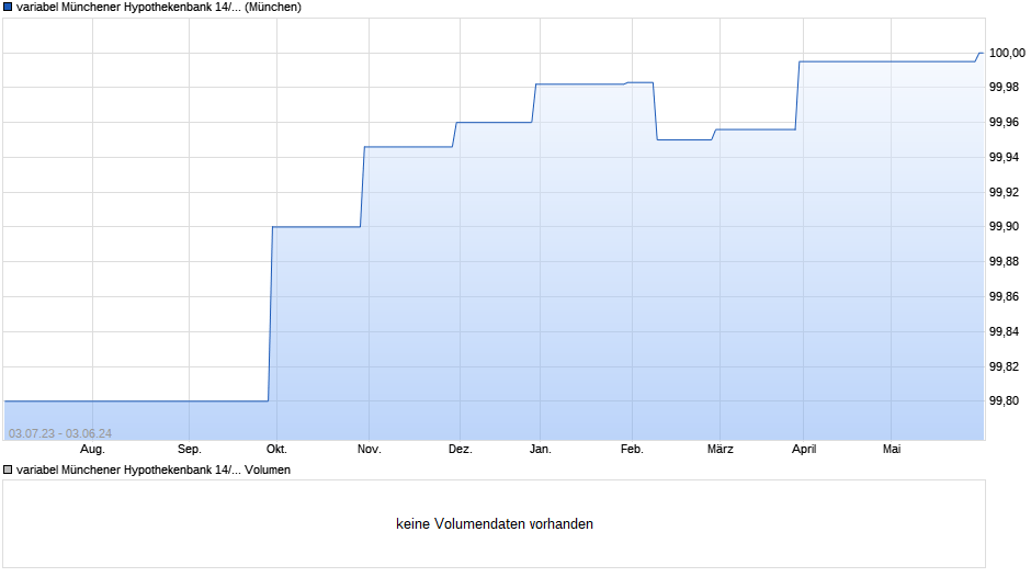 variabel Münchener Hypothekenbank 14/24 auf EURIBOR 3M Chart
