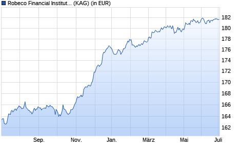 Performance des Robeco Financial Institutions Bonds (EUR) I (WKN A114R9, ISIN LU0622664224)