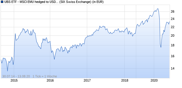 Performance des UBS ETF - MSCI EMU hedged to USD UCITS ETF (USD) A-dis (WKN A1W2HB, ISIN LU0937835576)