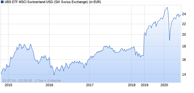 Performance des UBS ETF MSCI Switzerland USD (WKN A1W6N0, ISIN LU0979892659)
