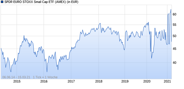 Performance des SPDR EURO STOXX Small Cap ETF (WKN A14ZHY, ISIN US78463X3926)