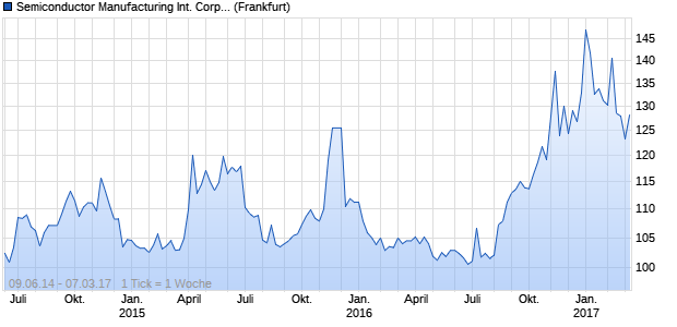 Semiconductor Manufacturing International Corp. (WKN A1HSTG, ISIN XS0987076899) Chart