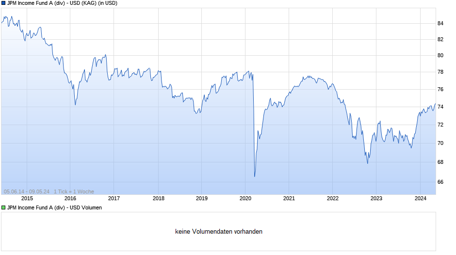 JPM Income Fund A (div) - USD Chart