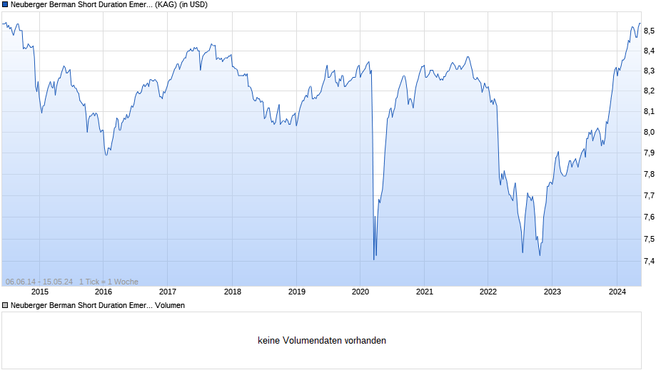 Neuberger Berman Short Duration Emer. Mkt Debt Fd USD A Dis. Chart