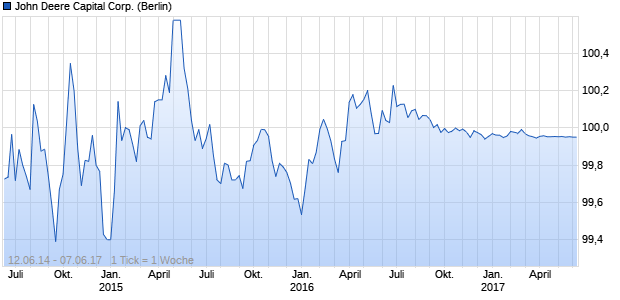 John Deere Capital Corp. (WKN A1ZKQ8, ISIN US24422ESN03) Chart