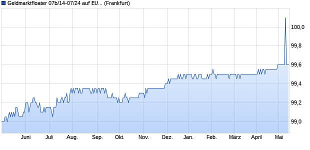 Geldmarktfloater 07b/14-07/24 auf EURIBOR 3M (WKN HLB1EY, ISIN DE000HLB1EY5) Chart
