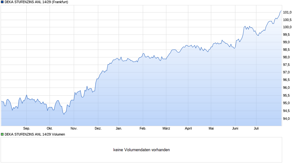 DEKA STUFENZINS ANL 14/29 Chart