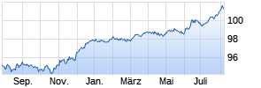 DEKA STUFENZINS ANL 14/29 Chart