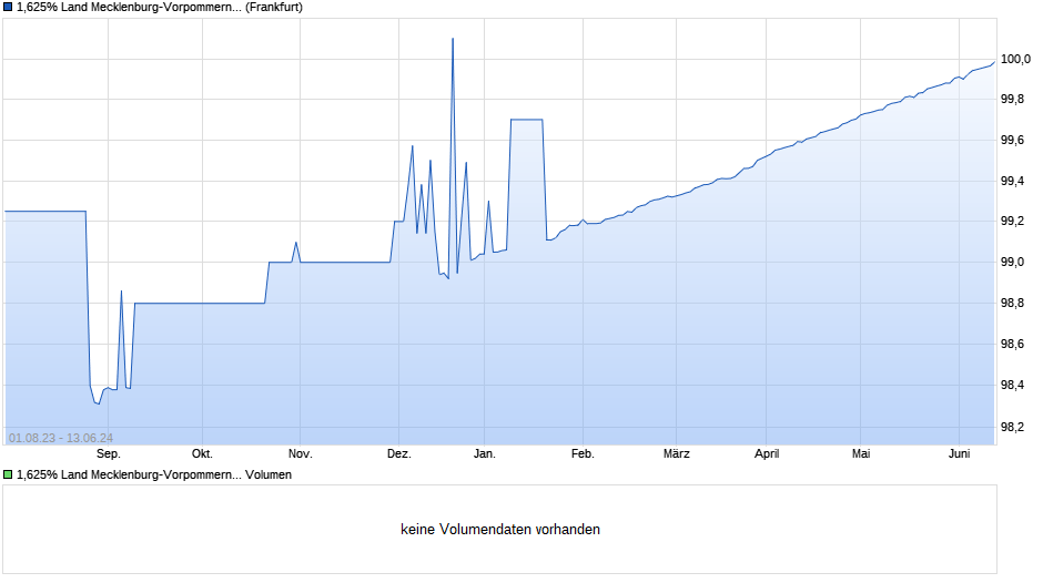 1,625% Land Mecklenburg-Vorpommern 14/24 auf Festzins Chart