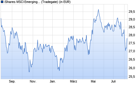 Performance des iShares MSCI Emerging Markets Consumer Growth UCITS ETF (WKN A111YA, ISIN IE00BKM4H197)