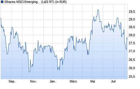 Performance des iShares MSCI Emerging Markets Consumer Growth UCITS ETF (WKN A111YA, ISIN IE00BKM4H197)