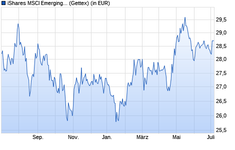 Performance des iShares MSCI Emerging Markets Consumer Growth UCITS ETF (WKN A111YA, ISIN IE00BKM4H197)