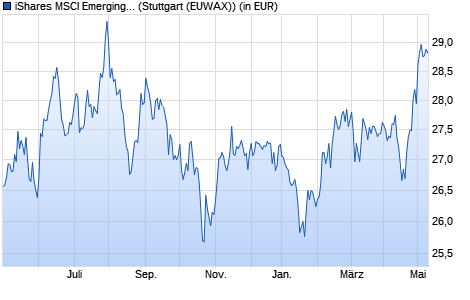 Performance des iShares MSCI Emerging Markets Consumer Growth UCITS ETF (WKN A111YA, ISIN IE00BKM4H197)