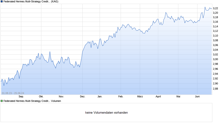 Federated Hermes Multi-Strategy Credit Fund R EUR Acc Chart