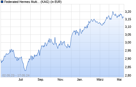 Performance des Federated Hermes Multi-Strategy Credit Fund R EUR Acc (WKN A112NU, ISIN IE00BKRCNP48)