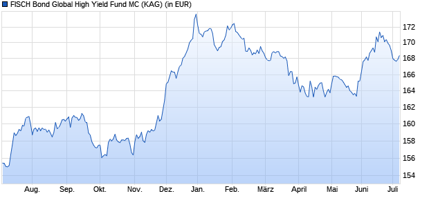 Performance des FISCH Bond Global High Yield Fund MC (WKN A113S2, ISIN LU1039932618)