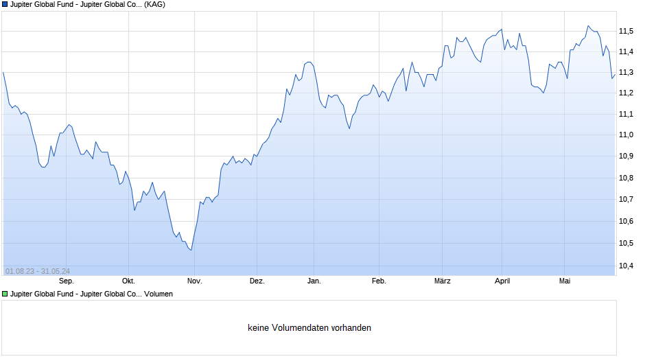 Jupiter Global Fund - Jupiter Global Convertibles Class D GBP A Inc HSC Chart