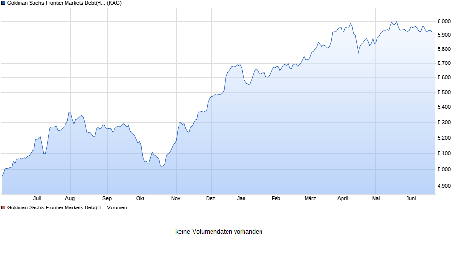 Goldman Sachs Frontier Markets Debt(HardCur) I Cap EUR hdg i Chart