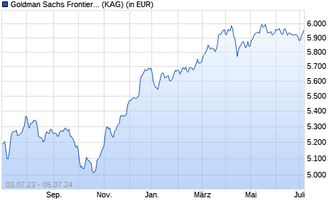 Performance des Goldman Sachs Frontier Markets Debt(HardCur) I Cap EUR hdg i (WKN A11348, ISIN LU0990547274)