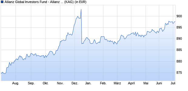Performance des Allianz Global Investors Fund - Allianz Advanced Fixed Income Short Duration  Eur.Res.PlusWM P EUR (WKN A114AQ, ISIN LU1069922661)