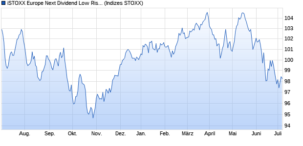 iSTOXX Europe Next Dividend Low Risk 50 Chart