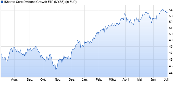 Performance des iShares Core Dividend Growth ETF (WKN A14MC8, ISIN US46434V6213)