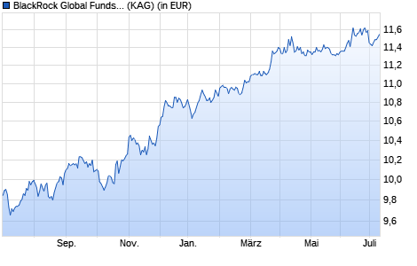 Performance des BlackRock Global Funds - Emerging Markets Bond Fund A4 EUR (WKN A1142V, ISIN LU1072326561)