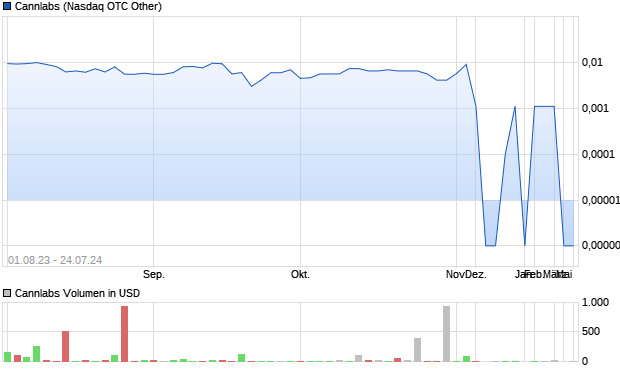 Cannlabs Aktie Chart