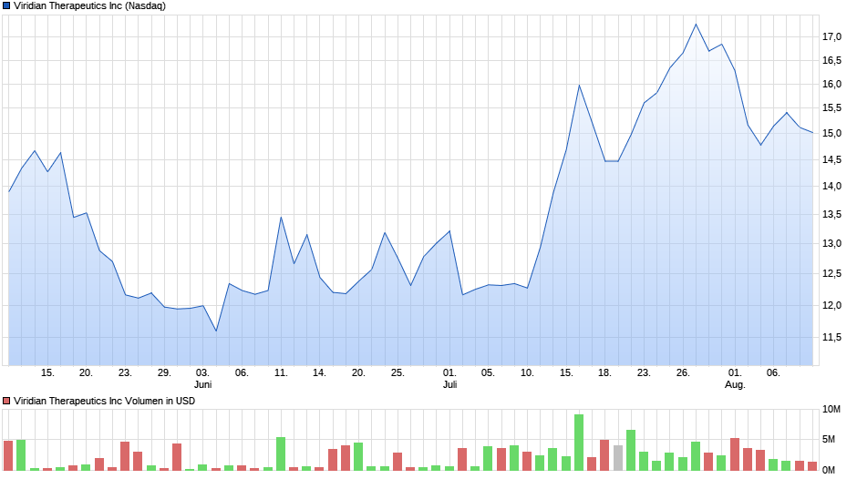 Viridian Therapeutics Inc Chart