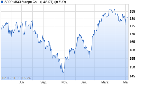 Performance des SPDR MSCI Europe Consumer Discretionary UCITS ETF (WKN A1191M, ISIN IE00BKWQ0C77)
