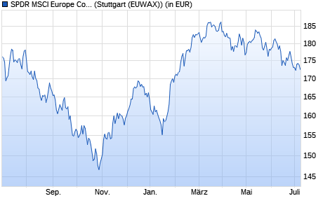 Performance des SPDR MSCI Europe Consumer Discretionary UCITS ETF (WKN A1191M, ISIN IE00BKWQ0C77)