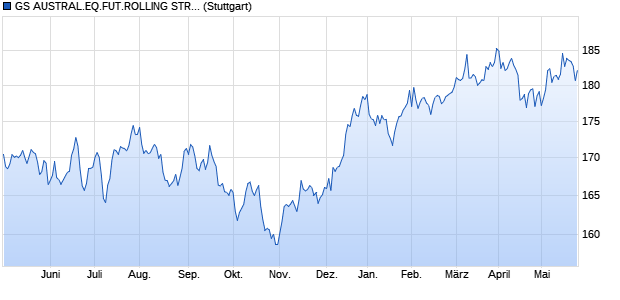 GS AUSTRAL.EQ.FUT.ROLLING STR. INDEX Chart