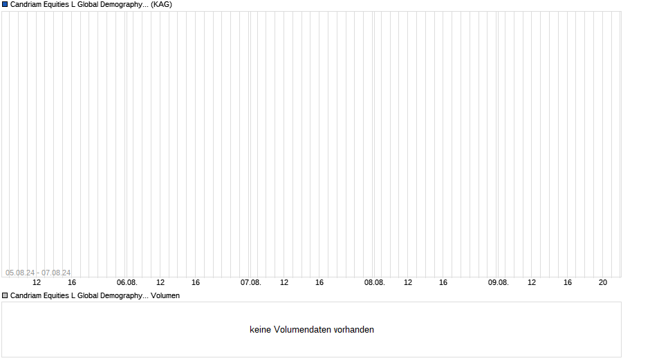 Candriam Equities L Global Demography C auss. Chart
