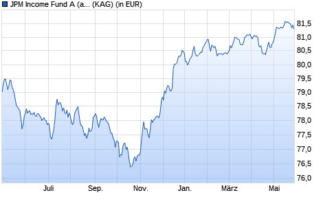 Performance des JPM Income Fund A (acc) - EUR (hedged) (WKN A1XE96, ISIN LU1041599587)