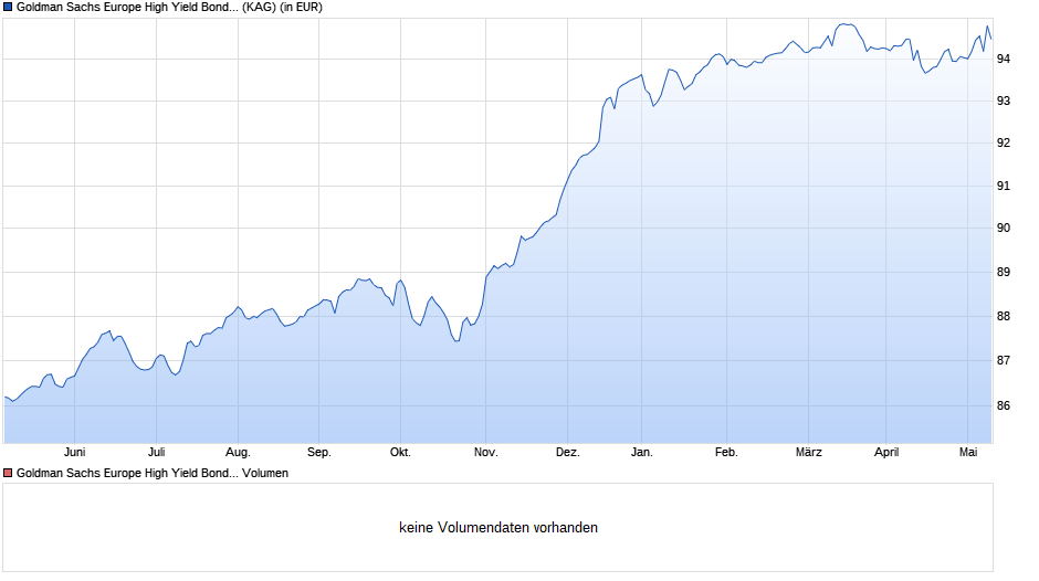 Goldman Sachs Europe High Yield Bond Portf. Base Dist. Chart